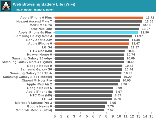 Web Browsing Battery Life (WiFi)