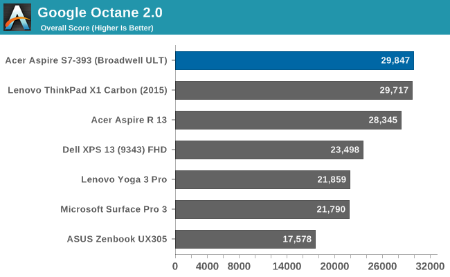 Google Octane 2.0