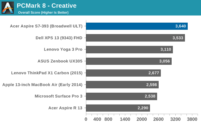 PCMark 8 - Creative