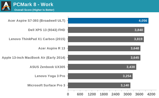 PCMark 8 - Work