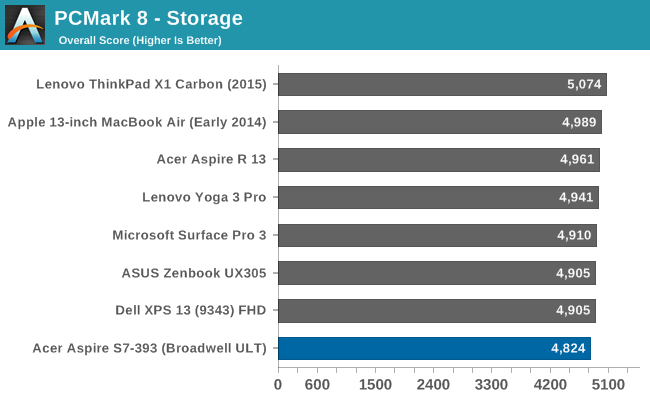 PCMark 8 - Storage