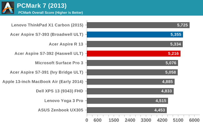 PCMark 7 (2013)