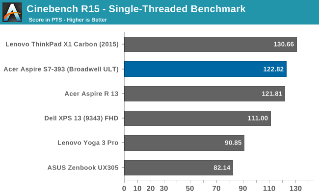 Cinebench R15 - Single-Threaded Benchmark