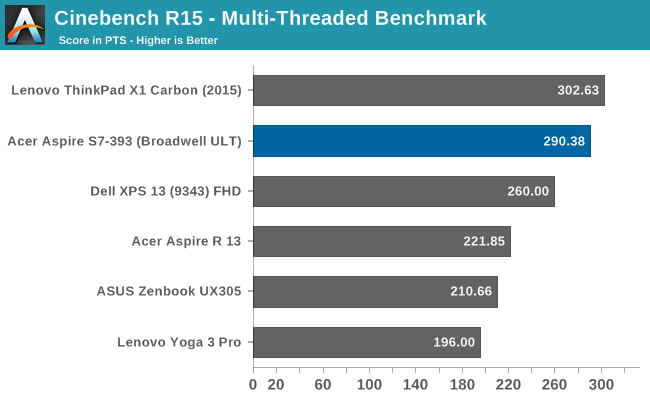 Cinebench R15 - Multi-Threaded Benchmark