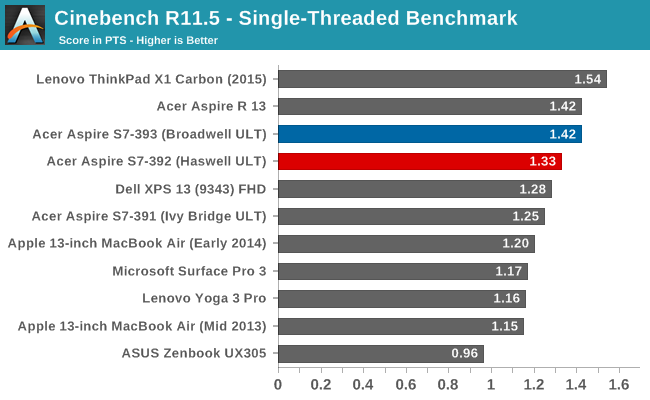 Cinebench R11.5 - Single-Threaded Benchmark