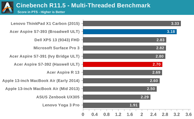 Cinebench R11.5 - Multi-Threaded Benchmark