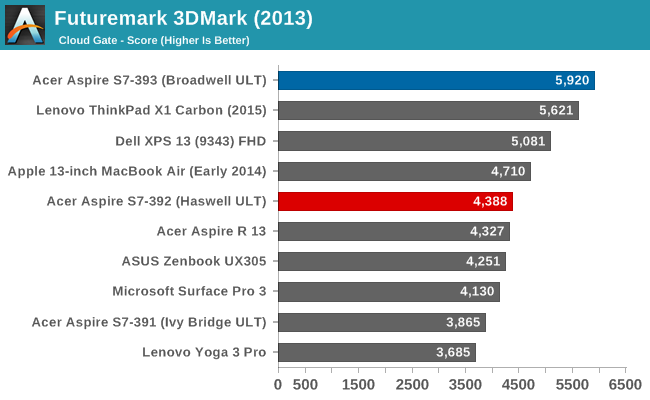 Futuremark 3DMark (2013)