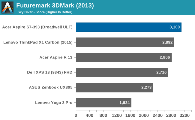 Futuremark 3DMark (2013)