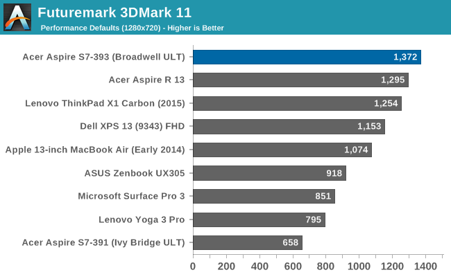 Futuremark 3DMark 11