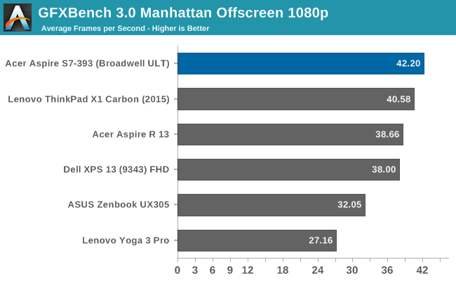 GFXBench 3.0 Manhattan Offscreen 1080p