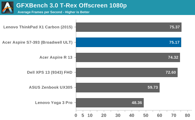 GFXBench 3.0 T-Rex Offscreen 1080p