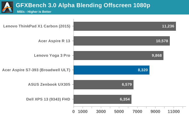 GFXBench 3.0 Alpha Blending Offscreen 1080p