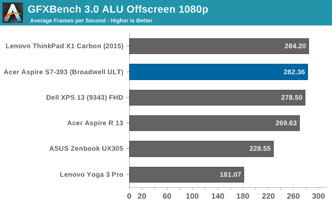 GFXBench 3.0 ALU Offscreen 1080p