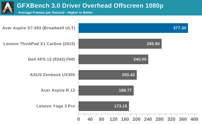 GFXBench 3.0 Driver Overhead Offscreen 1080p