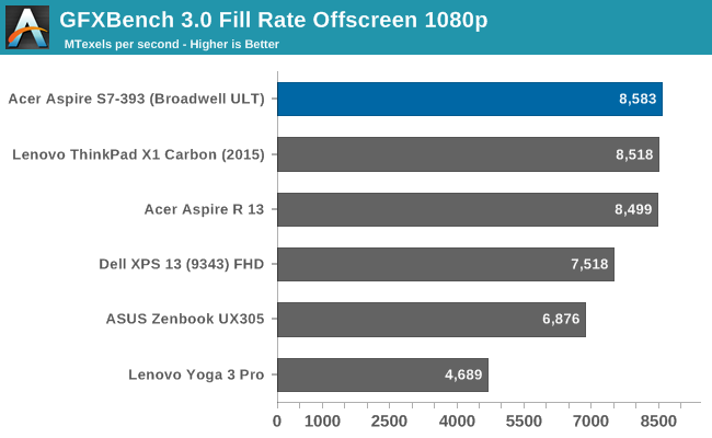 GFXBench 3.0 Fill Rate Offscreen 1080p