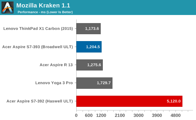 Mozilla Kraken 1.1