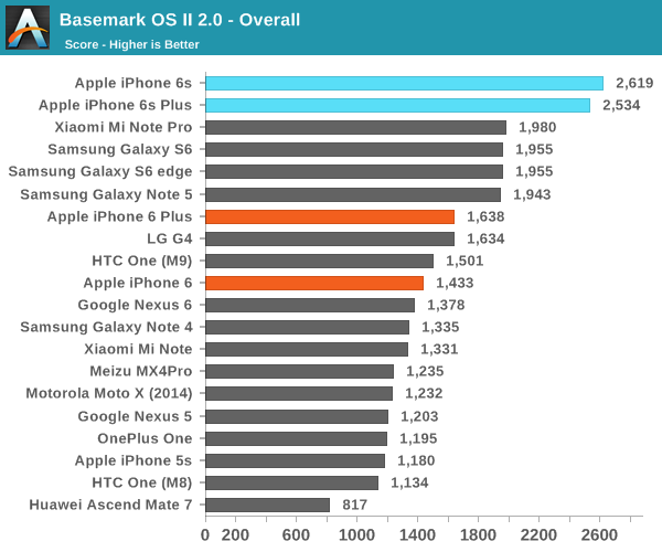 Basemark OS II 2.0 - Overall