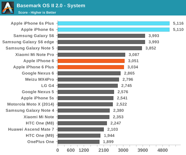 Basemark OS II 2.0 - System