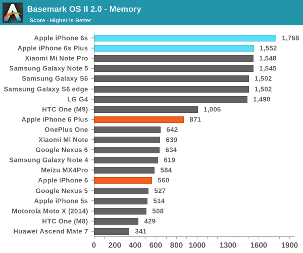 Basemark OS II 2.0 - Memory