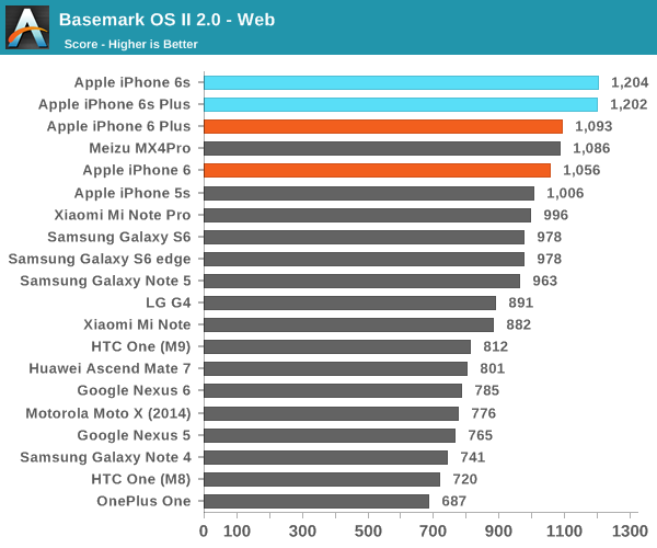 Basemark OS II 2.0 - Web