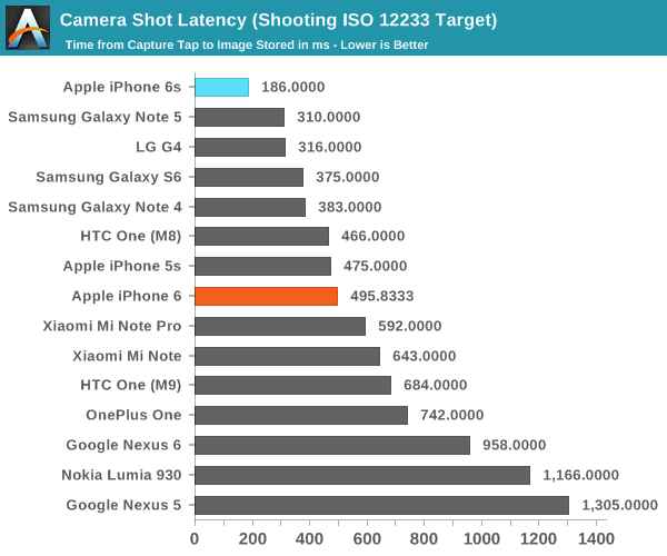 Camera Shot Latency (Shooting ISO 12233 Target)