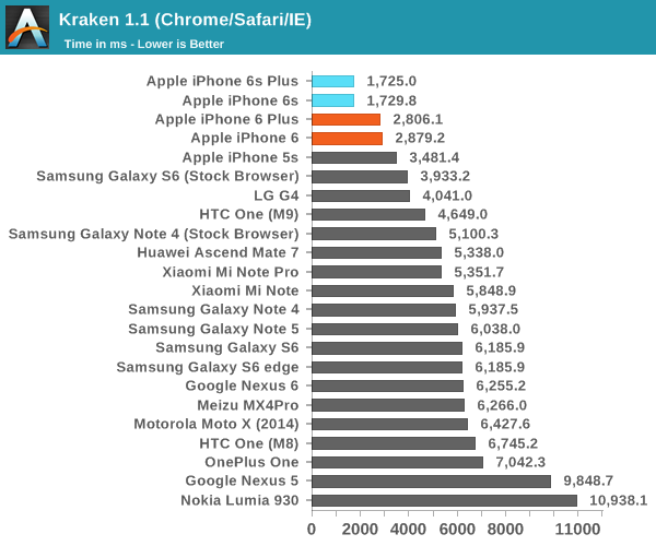 System Performance - The Apple iPhone 6s and iPhone 6s Plus Review