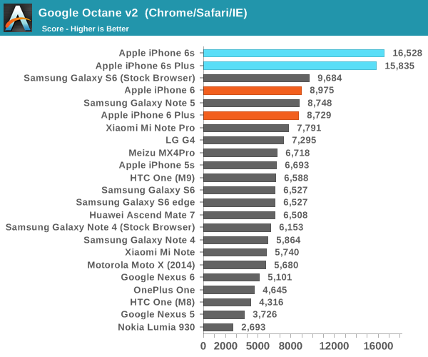 Google Octane v2  (Chrome/Safari/IE)