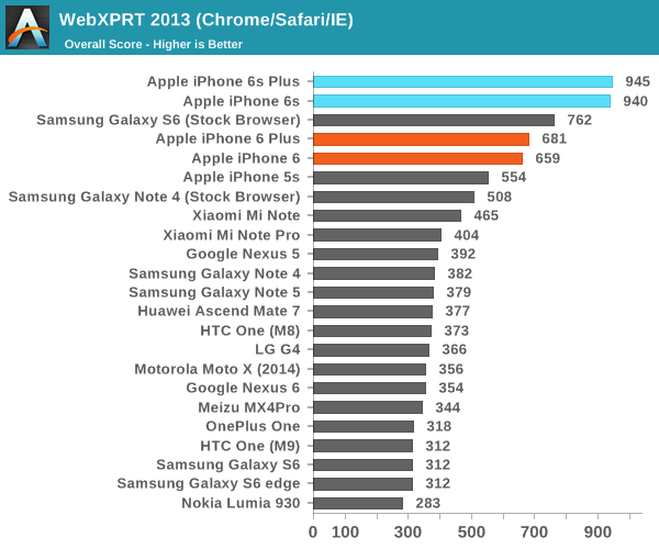 System Performance The Apple Iphone 6s And Iphone 6s Plus Review