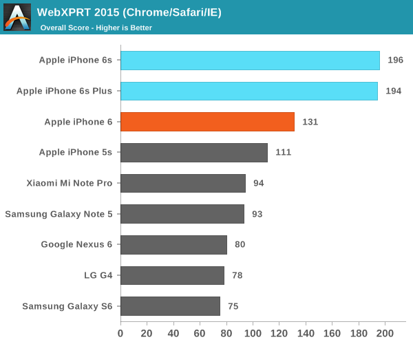 WebXPRT 2015 (Chrome/Safari/IE)