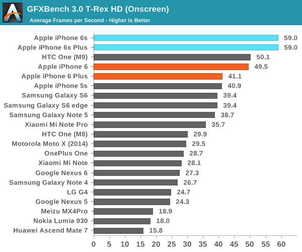 GFXBench 3.0 T-Rex HD (Onscreen)