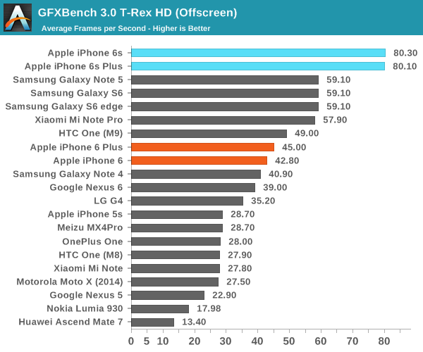 GFXBench 3.0 T-Rex HD (Offscreen)