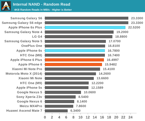 Internal NAND - Random Read