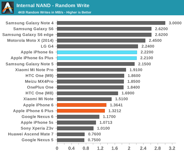 Internal NAND - Random Write