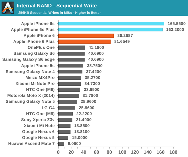 Internal NAND - Sequential Write