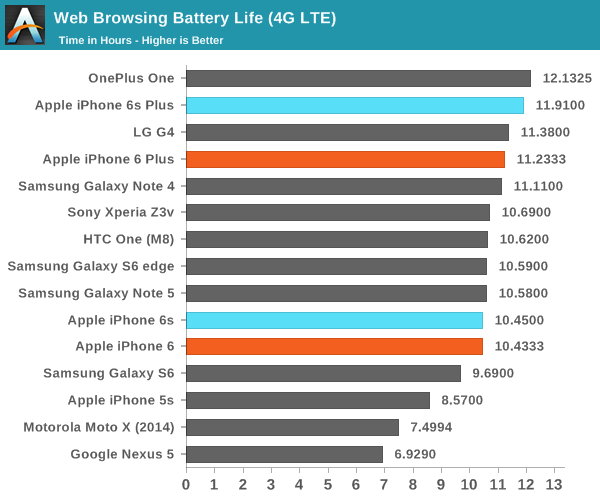 Android Battery Life Chart