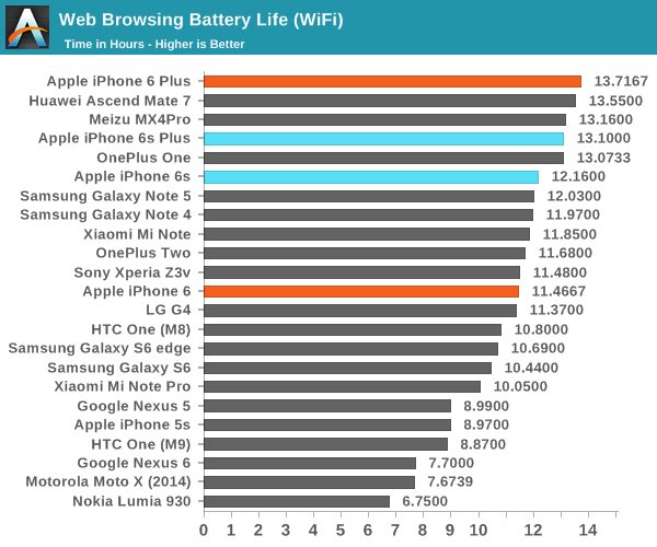 Web Browsing Battery Life (WiFi)