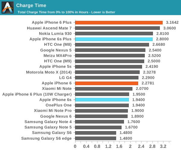 Iphone Disable Times Chart