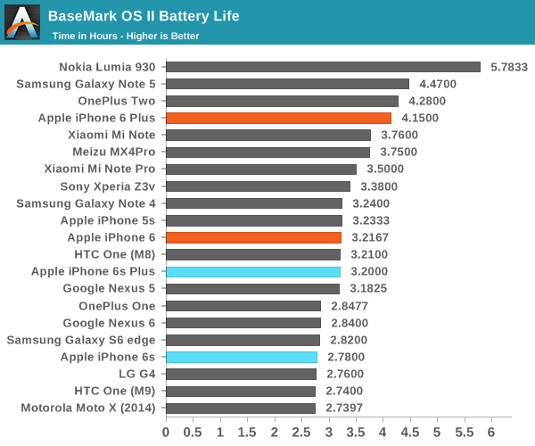 BaseMark OS II Battery Life