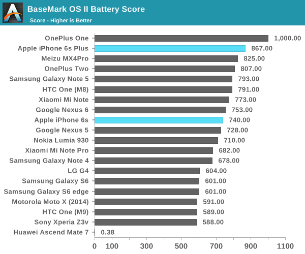 BaseMark OS II Battery Score