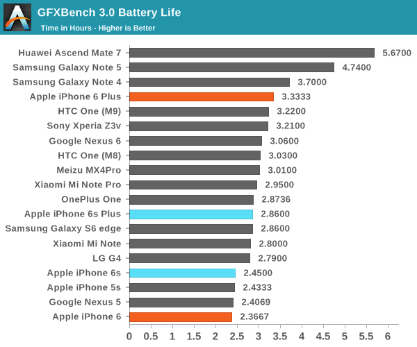 Battery Life And Charge Time The Apple Iphone 6s And Iphone 6s Plus Review