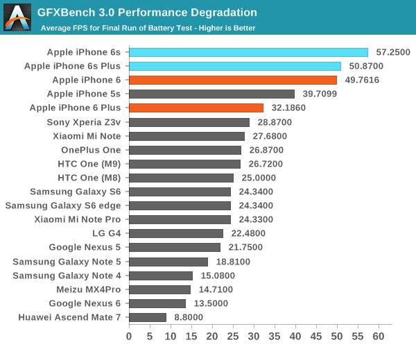 GFXBench 3.0 Performance Degradation