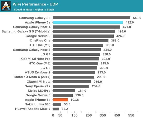 WiFi Performance - UDP