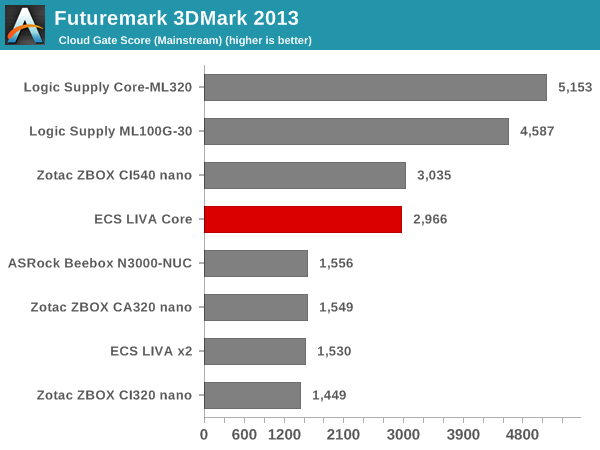 Futuremark 3DMark 2013 - Cloud Gate Score