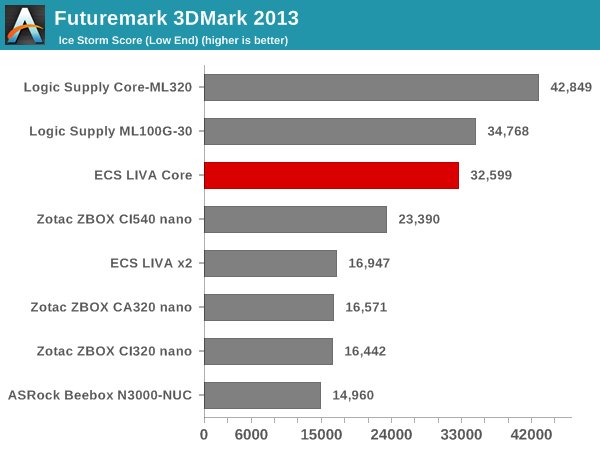 Futuremark 3DMark 2013 - Ice Storm Score