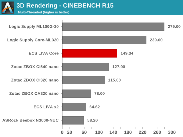 3D Rendering - CINEBENCH R15 - Multiple Threads