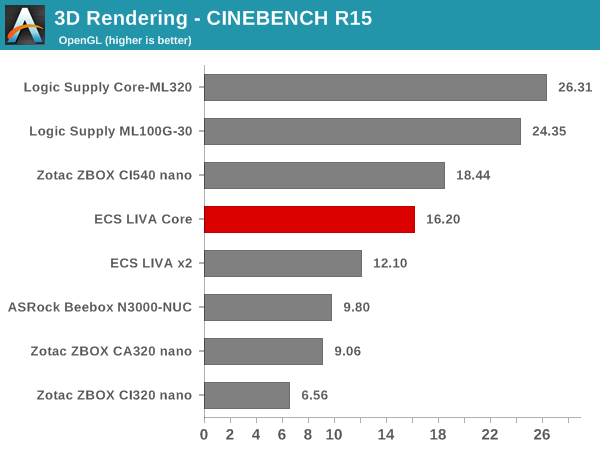 3D Rendering - CINEBENCH R15 - OpenGL