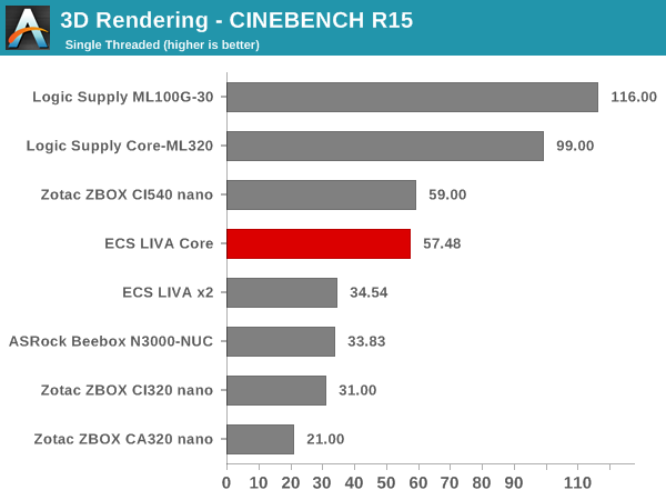 3D Rendering - CINEBENCH R15 - Single Thread