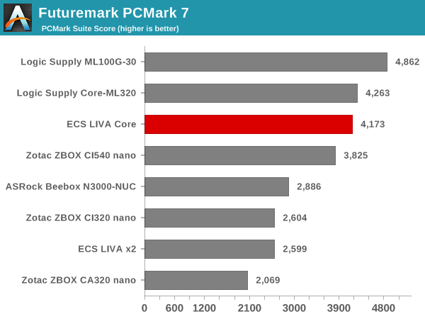 Futuremark PCMark 7 - PCMark Suite Score