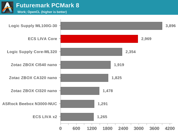 Futuremark PCMark 8 - Work OpenCL