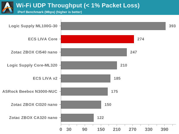 Wi-Fi UDP Throughput (< 1% Packet Loss)